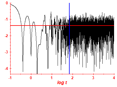 Survival probability log